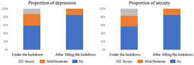 Psychological Status Among Anesthesiologists and Operating Room Nurses During the Outbreak Period of COVID-19 in Wuhan, China